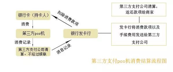 用POS机怎么套白条——风险与合规的边界