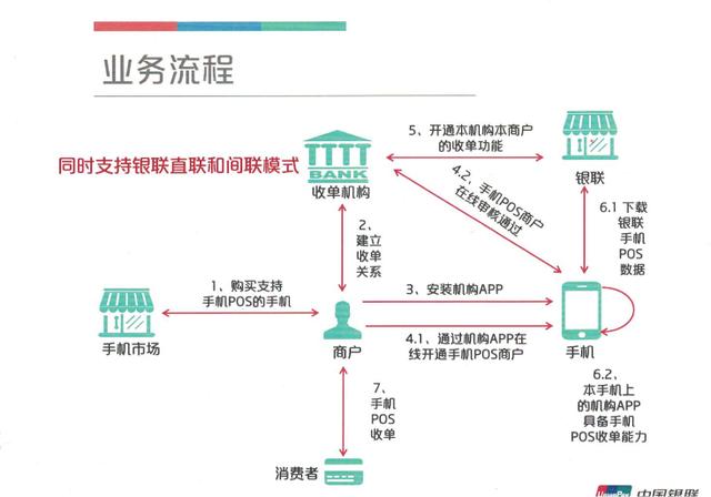 随着移动支付的普及，越来越多的商家开始接受POS机收款。而对于POS机代理商来说，如何进行招商操作流程是关键。本文将详细介绍POS机招商的操作流程，帮助代理商更好地开展业务。