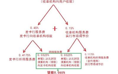 POS机0.53费率计算方法详解