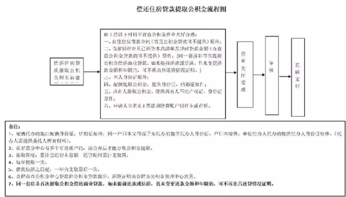 苏州取现公积金，流程、条件与限制