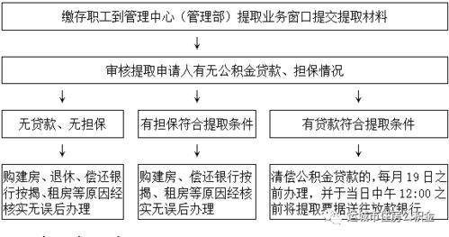 北京公积金取现指南，条件、流程与限制
