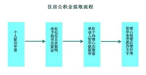 公积金取现怎么提取？详解公积金提取流程及注意事项