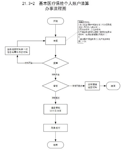 许昌医保取现个人账户清算