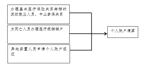 许昌医保取现个人账户清算