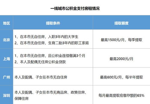 公积金取现手续费多少钱？