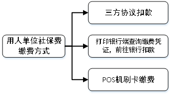 诊所申请社保POS机流程详解