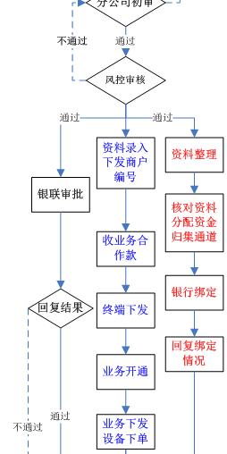 来凤县POS机申请流程与案例解析