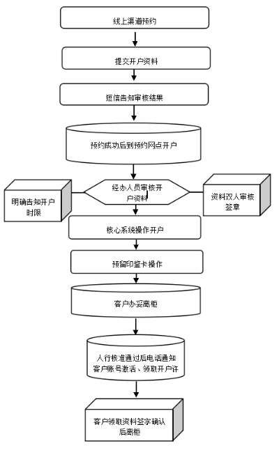 申请银行合作POS机流程