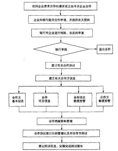 申请银行合作POS机流程