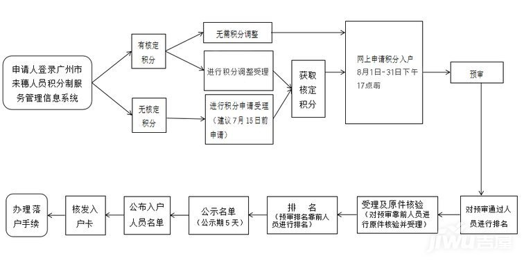 个人如何申请广州POS机申请流程