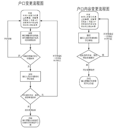 POS机账户变更申请流程