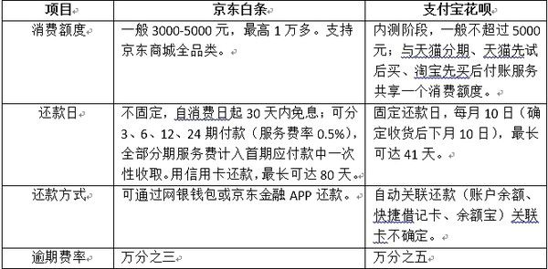 白条找商家套出来费用怎么算 白条找商家套出来费用详解