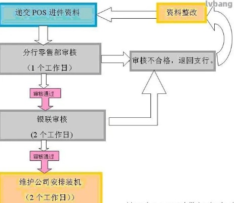 用POS机申请贷款的可靠性分析