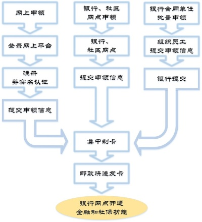 蚌埠POS机申请流程图