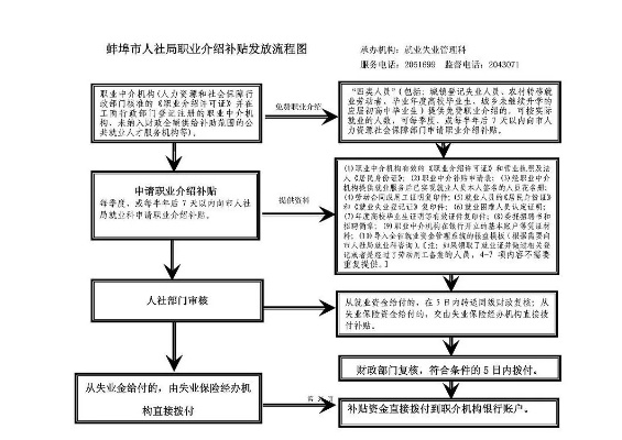 蚌埠POS机申请流程图