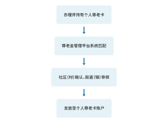 申请养老POS机流程图