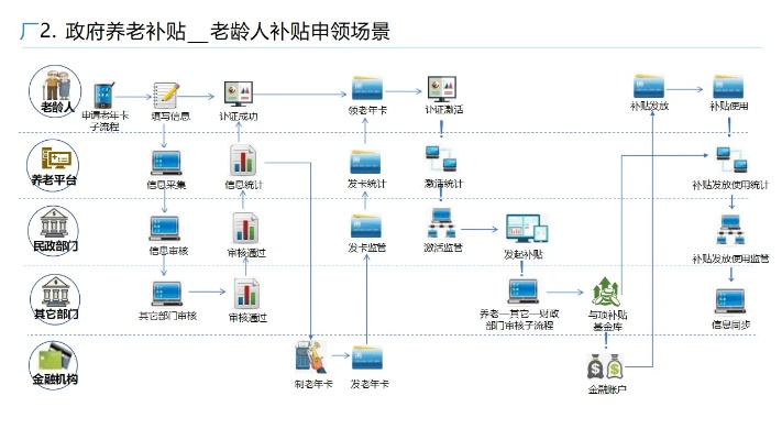 申请养老POS机流程图