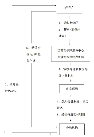 申请养老POS机流程图
