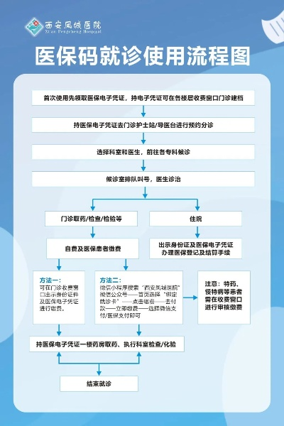 门诊申请刷医保POS机流程详解