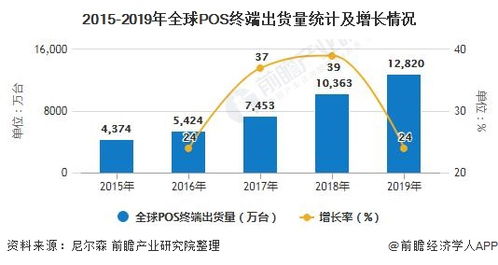 办理POS机，现状与未来