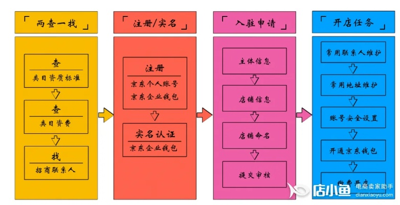 京东POS机个人申请流程详解