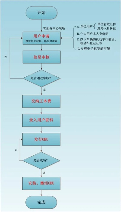 个人手刷POS机申请流程