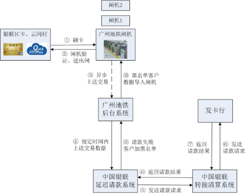 广州银联POS机申请流程