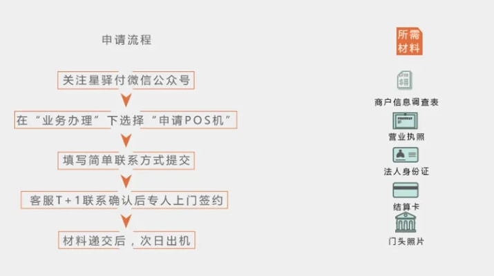 银联商务POS机申请流程