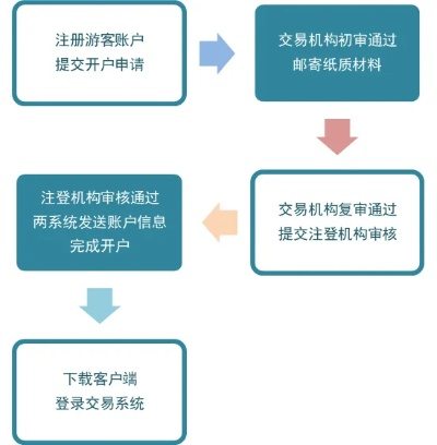 申请POS机个体账户流程