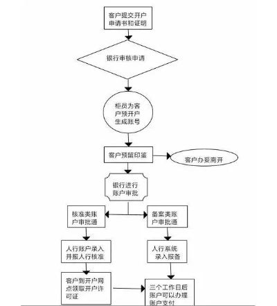申请POS机个体账户流程