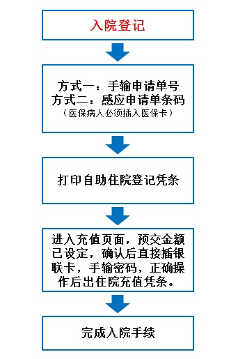 公立医院申请POS机流程指南