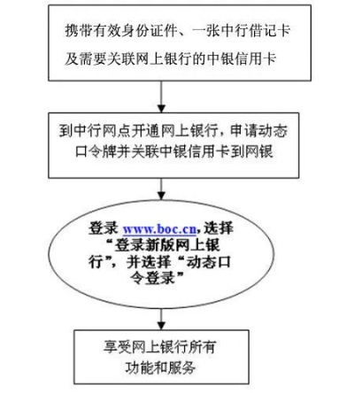 怎样申请银行POS机流程