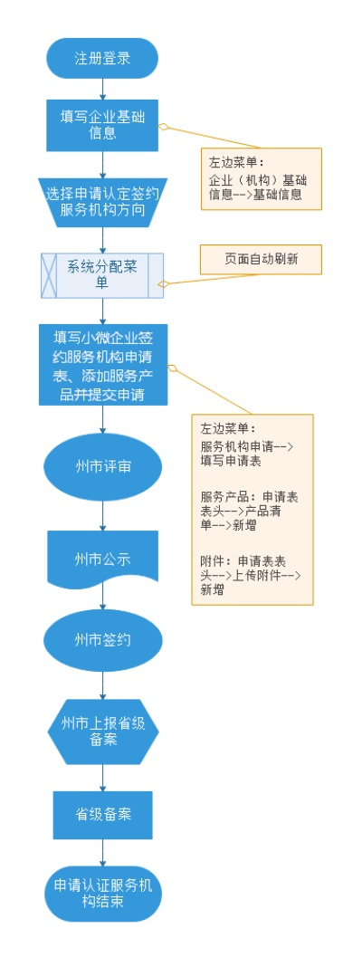 云南POS机申请流程图