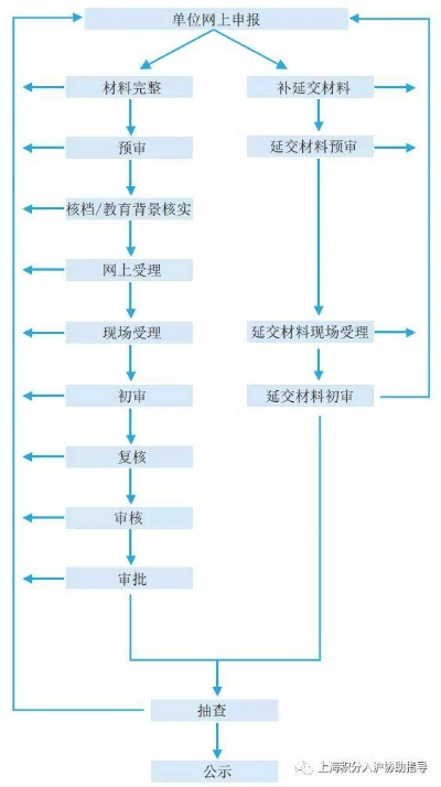 上海POS机申请流程图