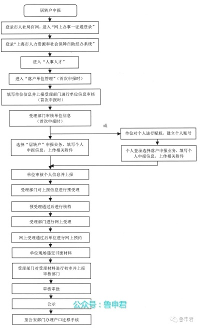 上海POS机申请流程图