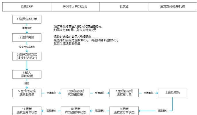 POS机申请退款流程图