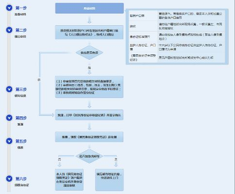 泉州POS机申请流程图
