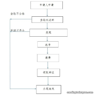 济宁POS机申请流程图