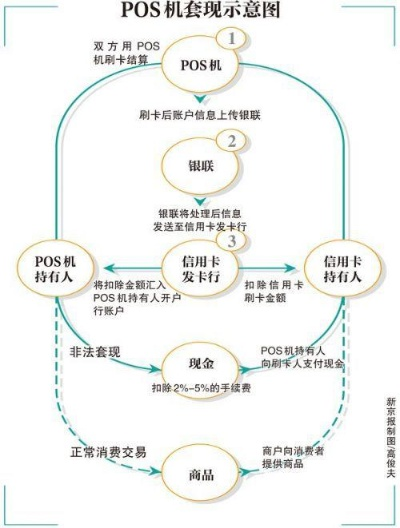 POS机线上申请流程图
