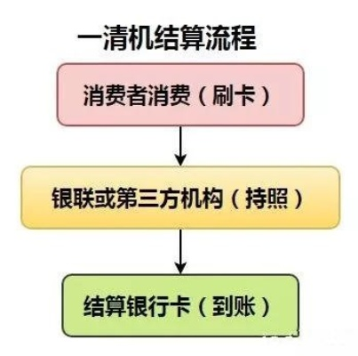 申请POS一清机全流程解析