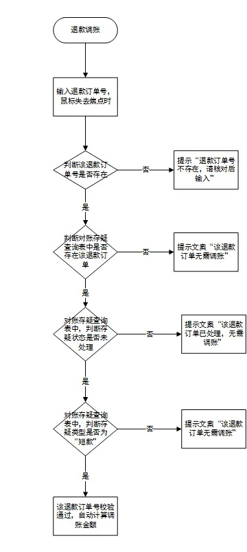 如何申请POS机办理退款流程