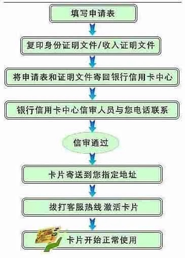 银行刷卡POS机申请流程