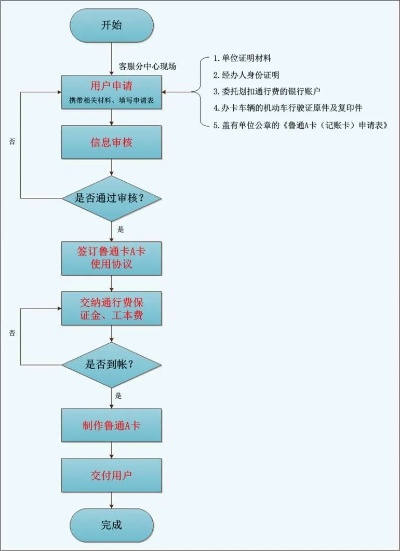 银行刷卡POS机申请流程