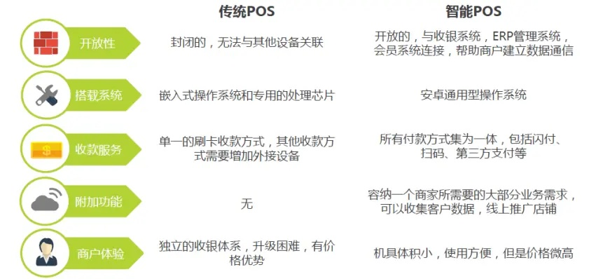 POS机申请，智能与传统的抉择