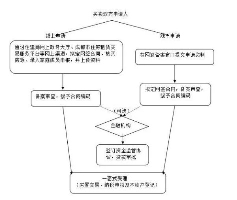 成都POS机办理申请流程图
