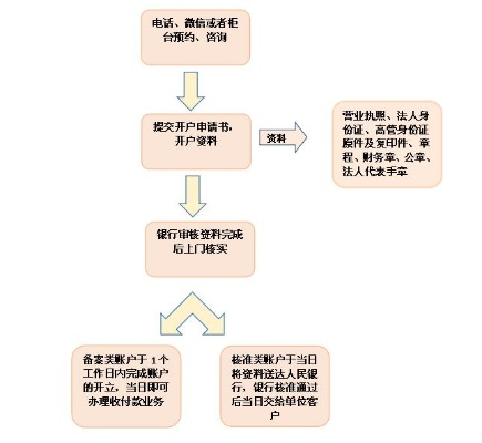 宜春个人POS机申请流程图