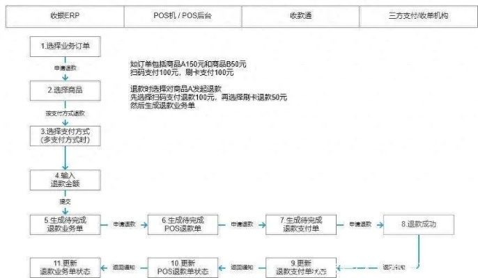 POS机退款申请流程与案例解析