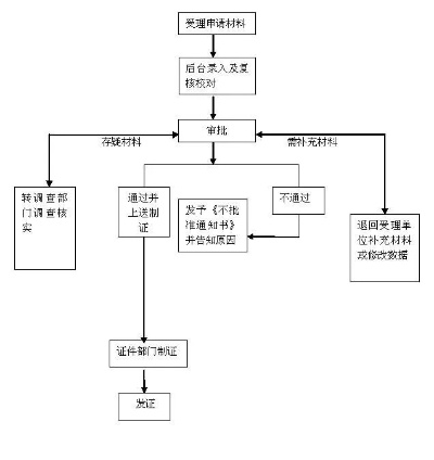 太原POS机办理申请流程图