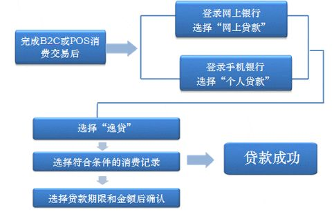 上海银行POS机申请流程图