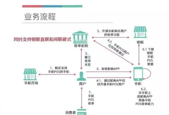 商家POS机申请流程图